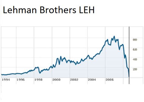 deutsche bank    lehman brothers  time