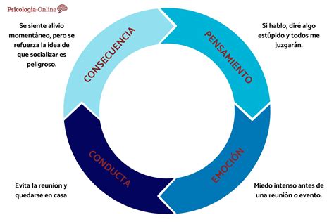Ciclo Ou Circulo Vicioso - Qué es un círculo vicioso: causas, síntomas y cómo salir de él