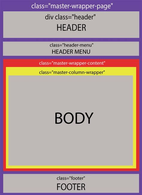 understanding layout design