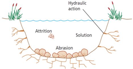 Geography of Rivers: River Erosion Processes