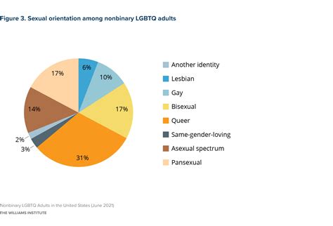 Nonbinary LGBTQ Adults in the United States - Williams Institute
