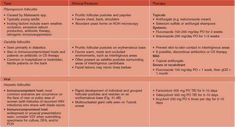 Folliculitis | Clinical Gate