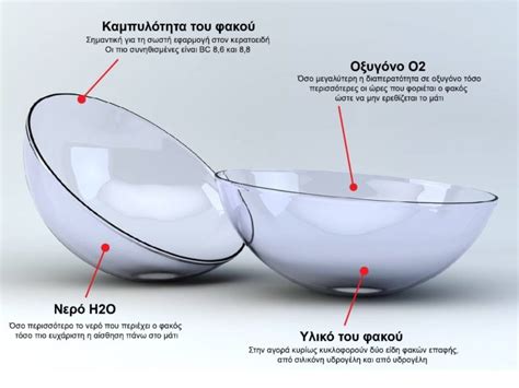 Φακοί επαφής - Όσα θα θέλατε να ξέρετε για αυτούς