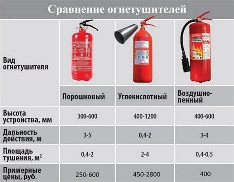 Периодичность проверки и срок годности огнетушителей