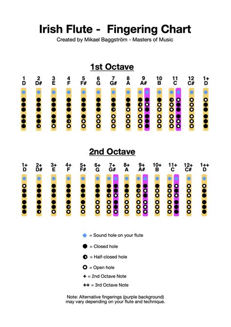 Irish Flute Fingering Chart (PDF Download) – Professional Composers