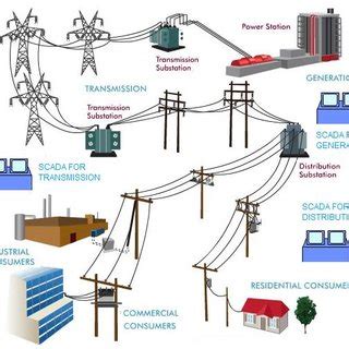 scada system network  scientific diagram