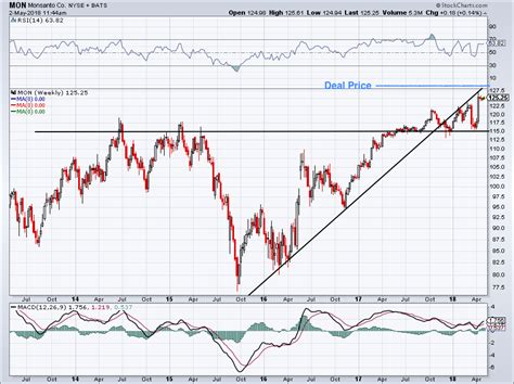 upside  buying monsanto company stock  apparent ma approval