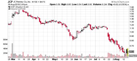 jc penney company jcp    good penny stock  buy