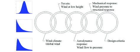 principal sketch   wind load design process  illustrated