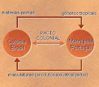 O Pacto Colonial Apresenta Como Característica - Textos para alunos: Sistema Colonial Mercantilista
