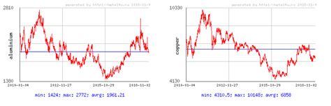 Лондонская биржа металлов (LME): причины популярности