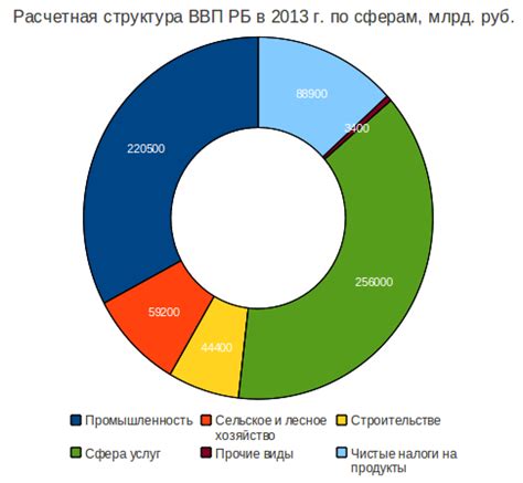 Структура ВВП РБ по сферам: opendata — LiveJournal