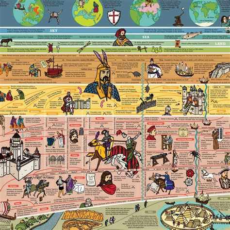 World History Charts - Informative timelines, posters & more World