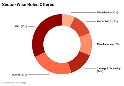 IIM Raipur Placements 2023 - Final Placements | Top Salary INR 67.6 LPA ...