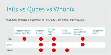Tails vs Qubes vs Whonix - Infogram