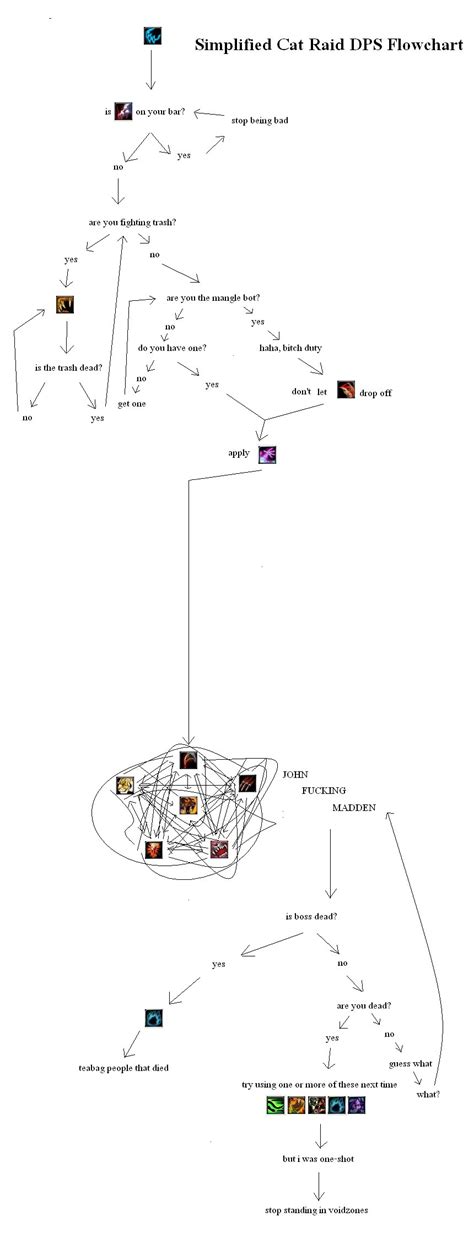 Simplified Monk DPS Flowchart : r/ffxiv