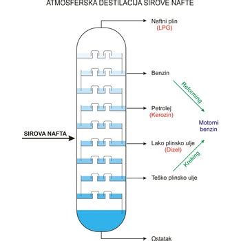 Kemijski rječnik: Rezultati pretraživanja za 'frakcijska destilacija'