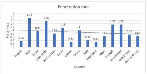 Determinants of Insurance Penetration in West African Countries: A