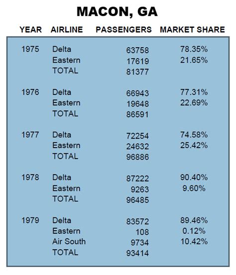 History of airline service at Macon, GA - Sunshine Skies