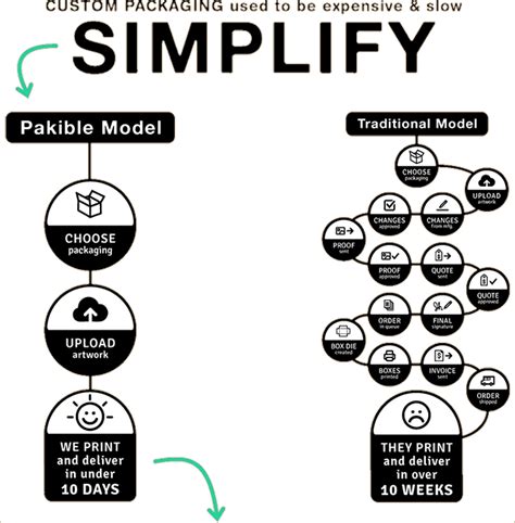 pakible custom packaging  simple    faves blog