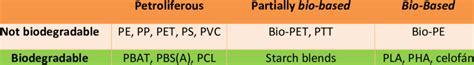 Types of biodegradable and non-biodegradable plastics according to ...