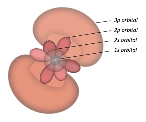 2p Orbitals
