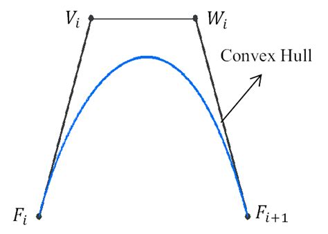 convex hull property  scientific diagram
