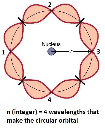 De Broglie theory (Duality) - Overall Science