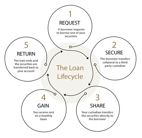 securities lending   works sharegain