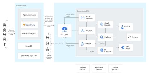Cloud IoT Core | Google Cloud