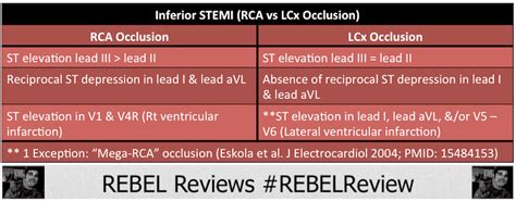 Inferior STEMI - RCA vs LCx - REBEL EM - Emergency Medicine Blog