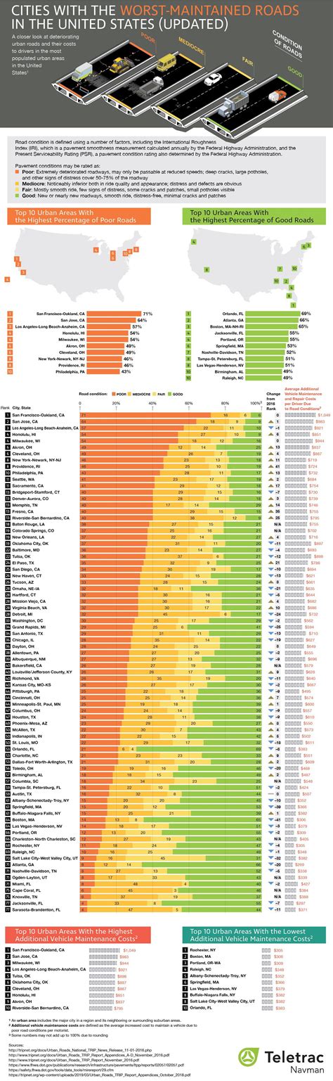 Milwaukee is 4th in country for worst roads. . . : r/milwaukee