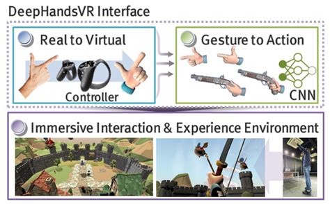 DeepHandsVR: Hand Interface Using Deep Learning in Immersive Virtual