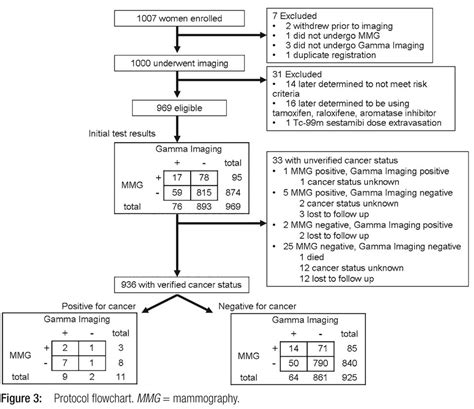 Molecular breast imaging (MBI): A promising technology oversold in a ...