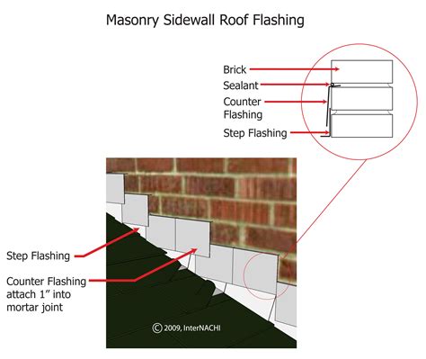 Masonry Sidewall Roof Flashing - Inspection Gallery - InterNACHI®