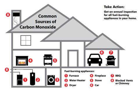 Carbon Monoxide Detector Placement (January 2021 update)