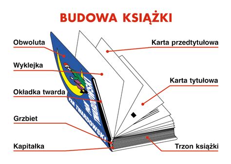 Lekcja biblioteczna "Budowa książki" - MGBP w Poniatowej