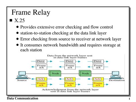 PPT - Frame Relay PowerPoint Presentation, free download - ID:4302251