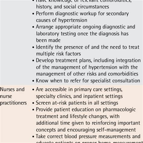 Shared care of patients with hypertension: Overlapping skills and ...
