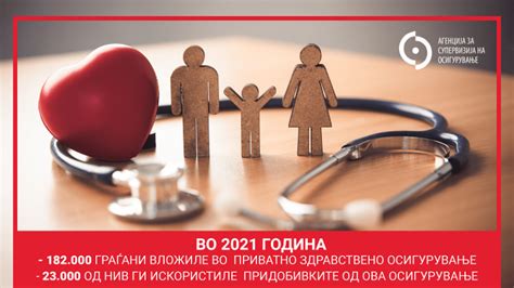 Над 180.000 граѓани вложиле во приватно здравствено осигурување ...