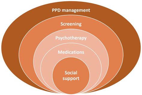 Postpartum Depression Risk Factors