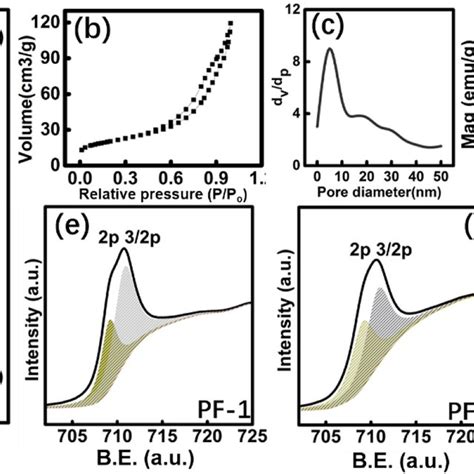a Schematic illustration of the formation of the porous Fe/α-Fe2O3 ...