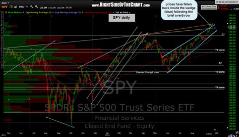 SPY & Nasdaq daily charts Right Side Of The Chart