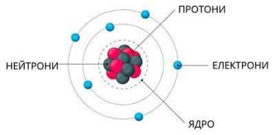 Урок онлайн. Електричний заряд та електромагнітна взаємодія. Фізика 8 ...