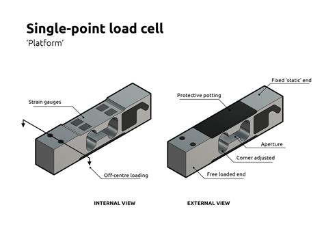 single point load cell     work