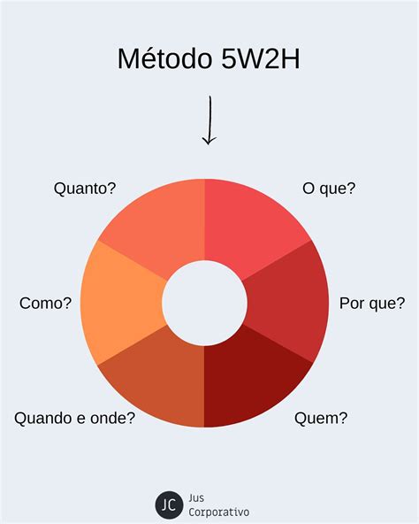 Jus Corporativo - O método 5W2H é um checklist administrativo de