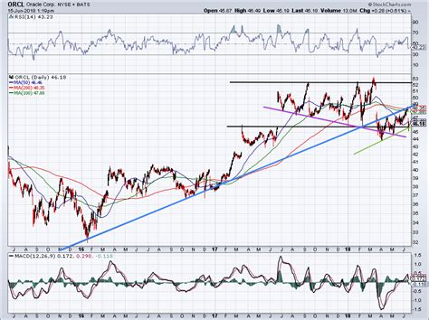 oracle corporations drop  chance  load