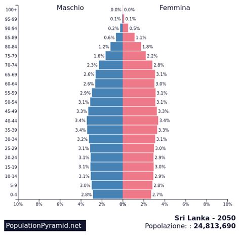 Sri Lanka População - Popolazione: Sri Lanka 2050 - PopulationPyramid.net