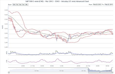 Advanced Futures Charts