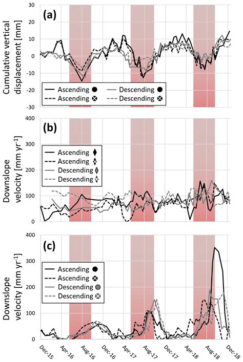 tc insar time series analysis  seasonal surface displacement